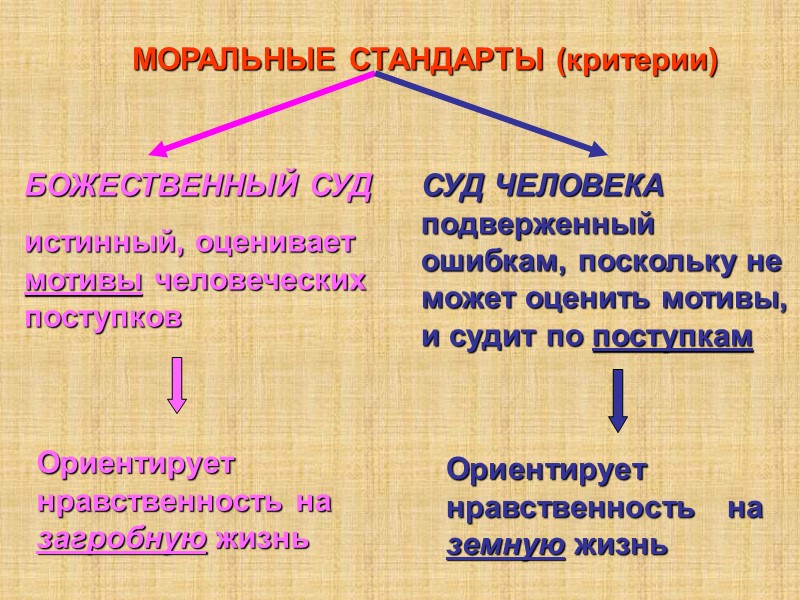 МОРАЛЬНЫЕ СТАНДАРТЫ (критерии) БОЖЕСТВЕННЫЙ СУД истинный, оценивает мотивы человеческих поступков СУД ЧЕЛОВЕКА подверженный ошибкам,